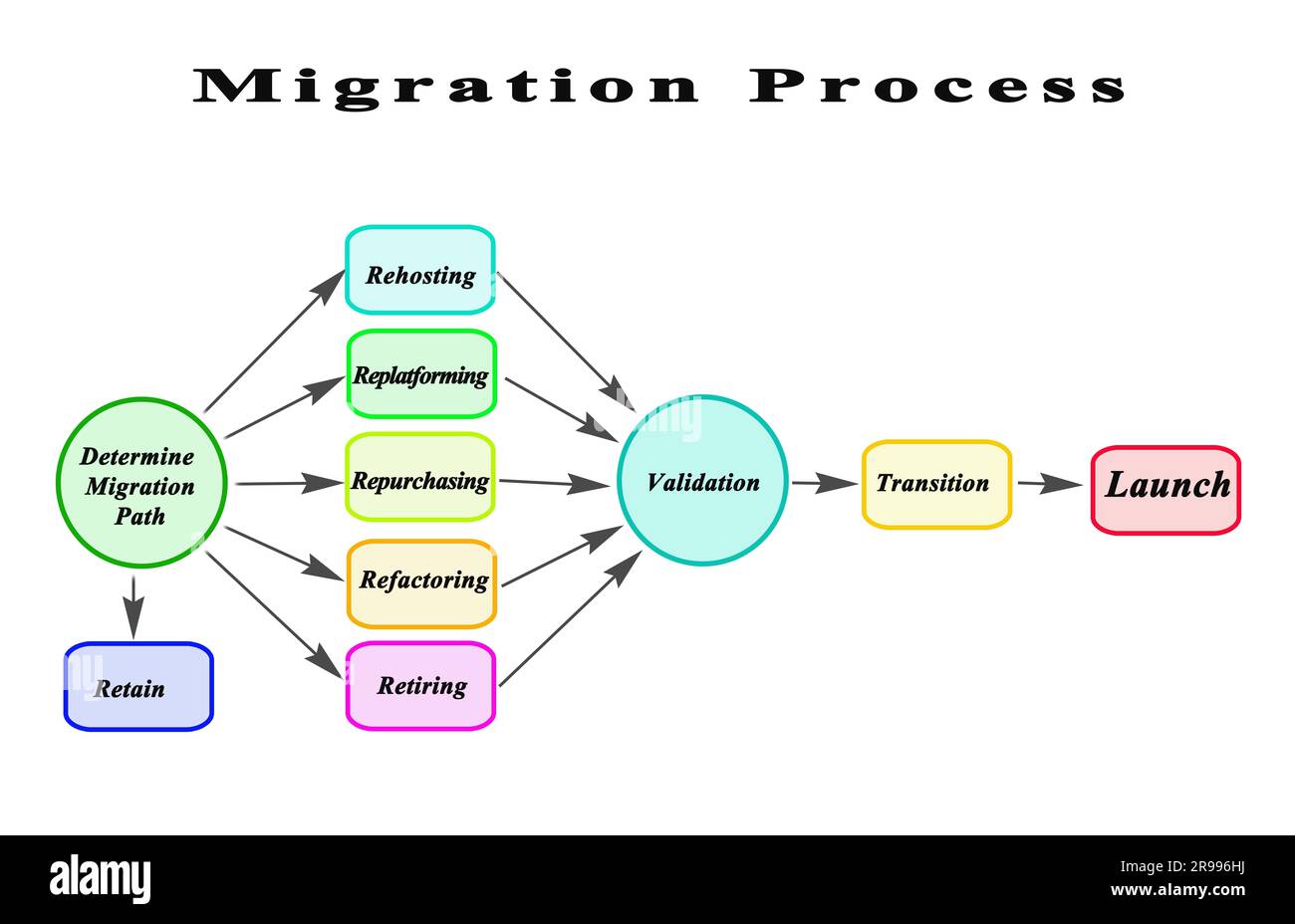 Process of Migration to Computing Cloud Stock Photo - Alamy