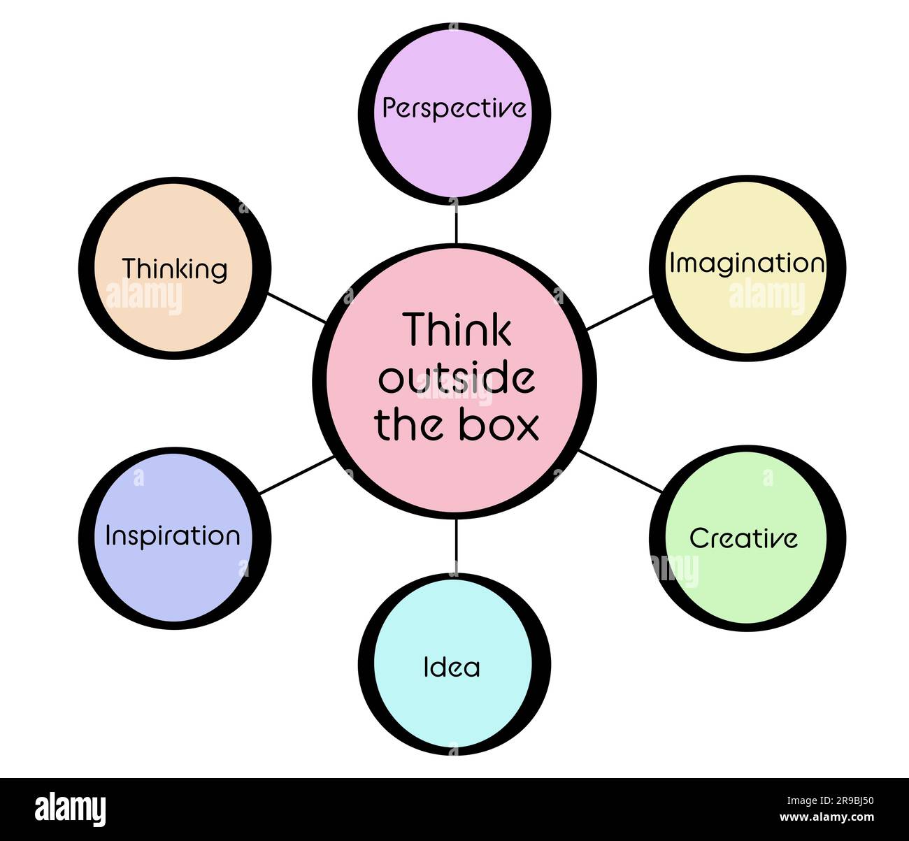 Mind map. Circles with words (Perspective, Thinking, Inspiration, Idea, Creative, Imagination