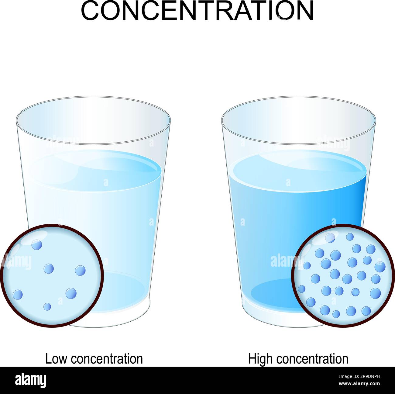 concentration in chemistry is the abundance of a constituent in the total volume of a mixture. Two glasses with substance of Low and high concentratio Stock Vector