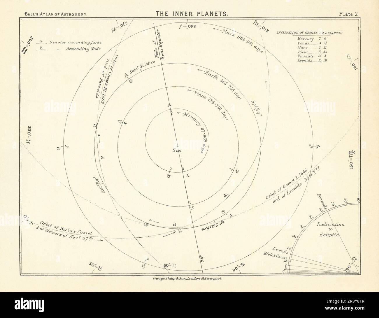 Inner Planets. Solar System. Mercury Venus Earth Mars. Astronomy 1892 print Stock Photo
