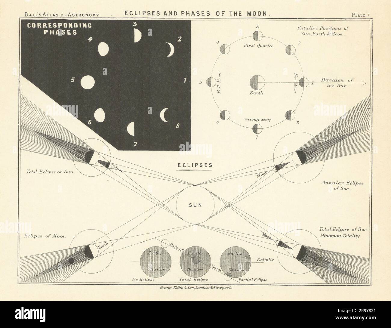 Eclipses and Phases of the Moon by Robert Ball. Astronomy 1892 old print Stock Photo