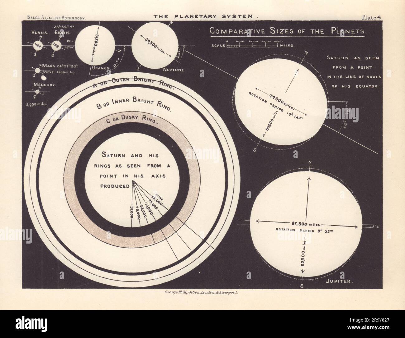 Comparative sizes of the Planets by Robert Ball. Saturn Rings. Astronomy 1892 Stock Photo