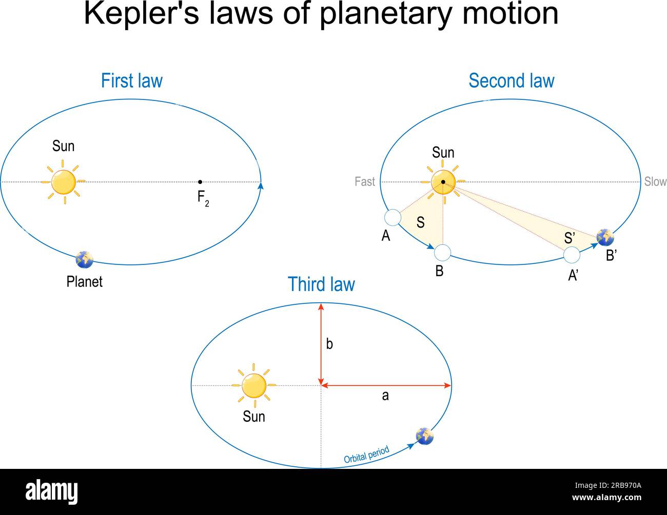Kepler's laws of planetary motion. Set of three diagrams. The orbit of a planet is an ellipse with the Sun. Vector illustration Stock Vector
