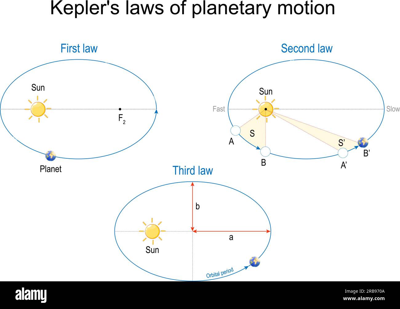 Kepler s Laws Of Planetary Motion Set Of Three Diagrams The Orbit Of 