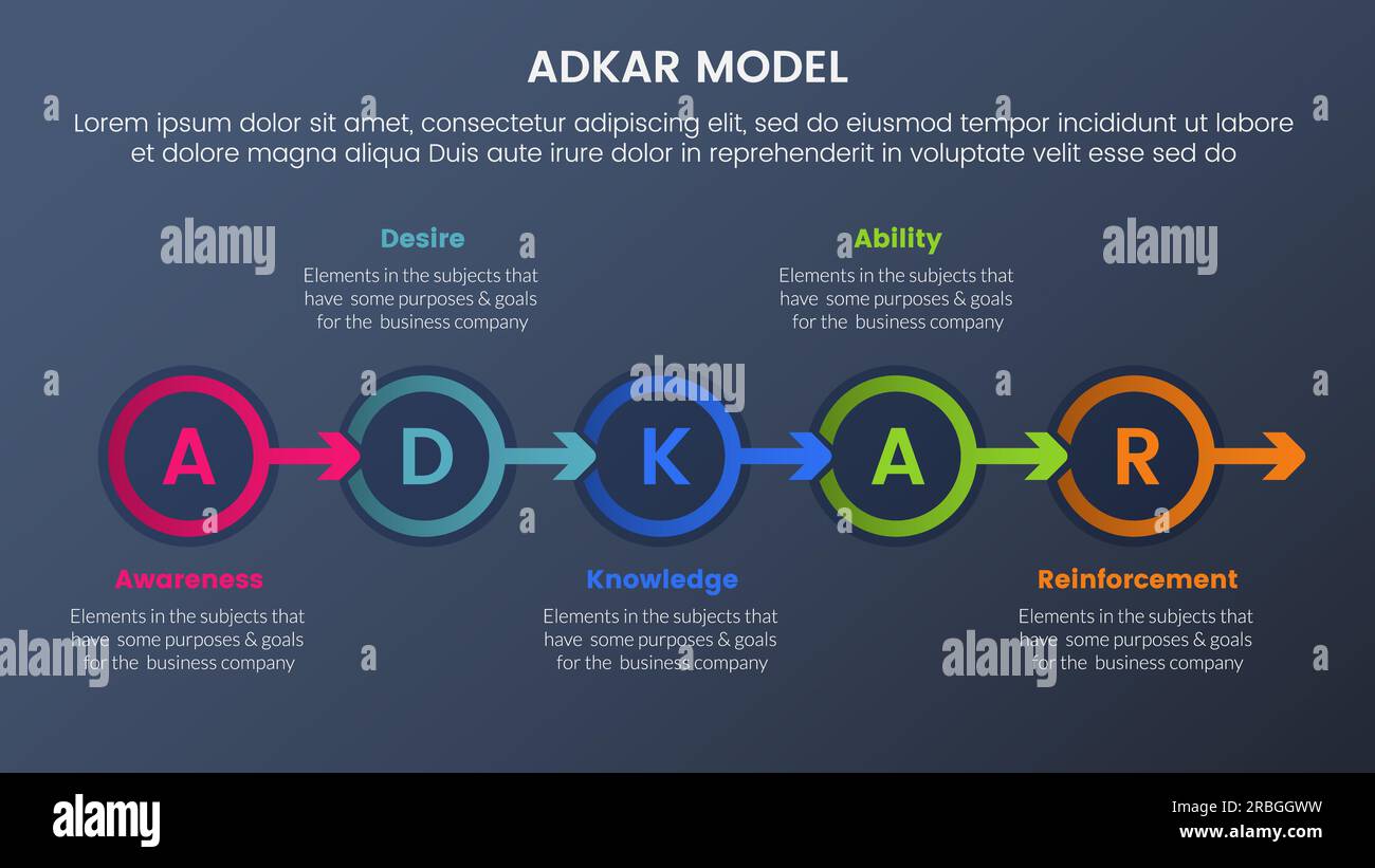 adkar model change management framework infographic 5 stages with small ...