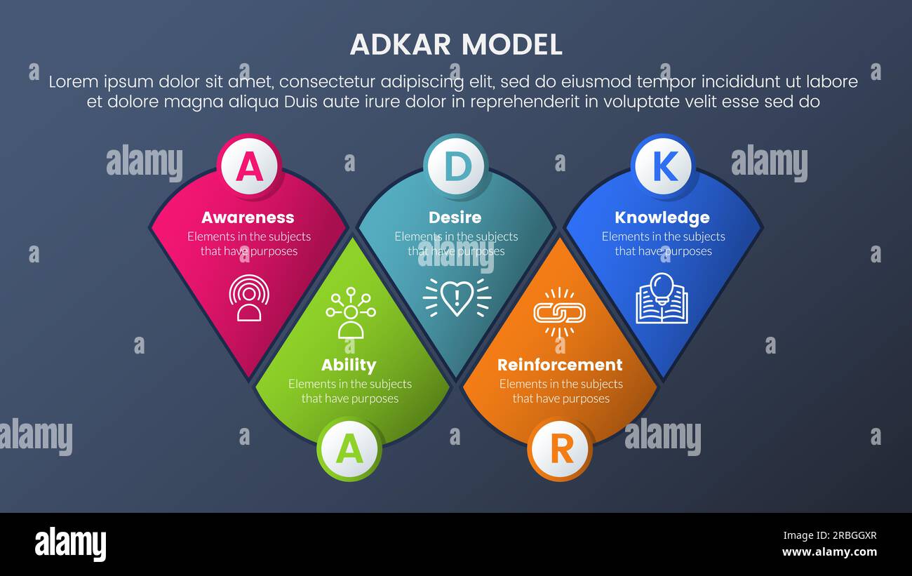 Adkar Model Change Management Framework Infographic With Round Triangle ...