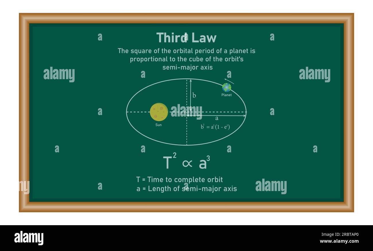 Kepler’s third law of planetary motion in astronomy. The orbit of a planet moving around the sun. Physics resources for teachers and students. Stock Vector