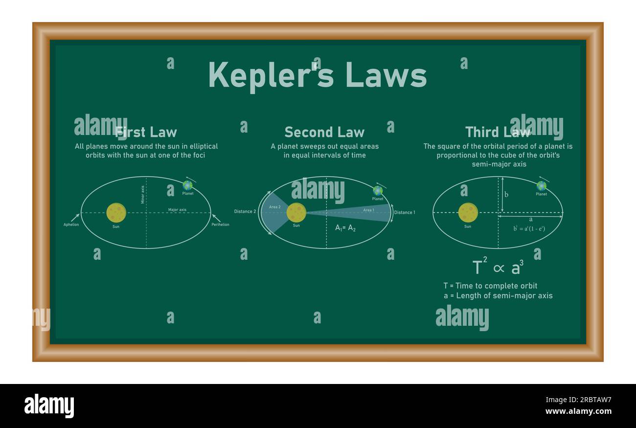 Kepler’s laws of planetary motion in astronomy. First, second and third law of kepler. The orbit of a planet moving around the sun. Physics resources Stock Vector