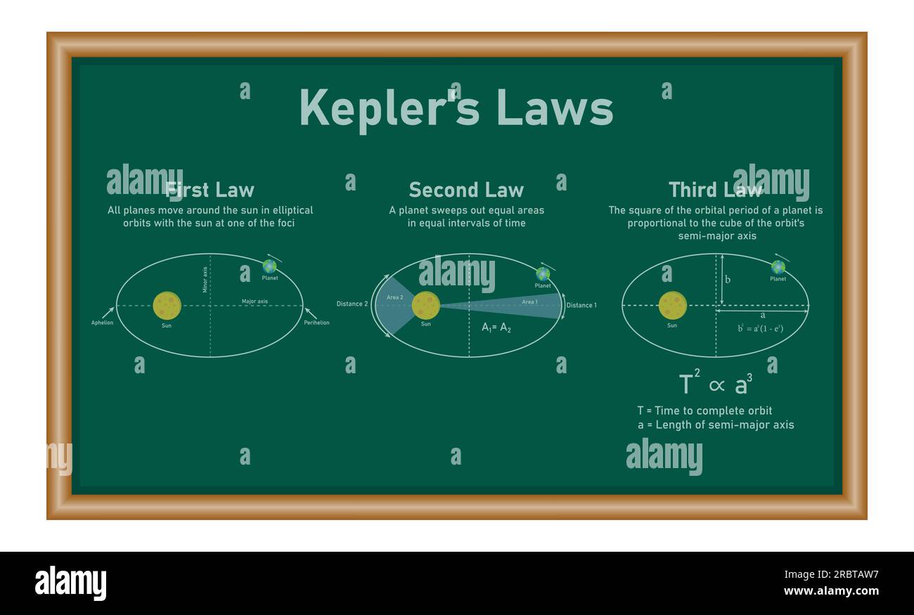 Kepler Planetary Motion Model Kepler s First Law Of Planetary Motion