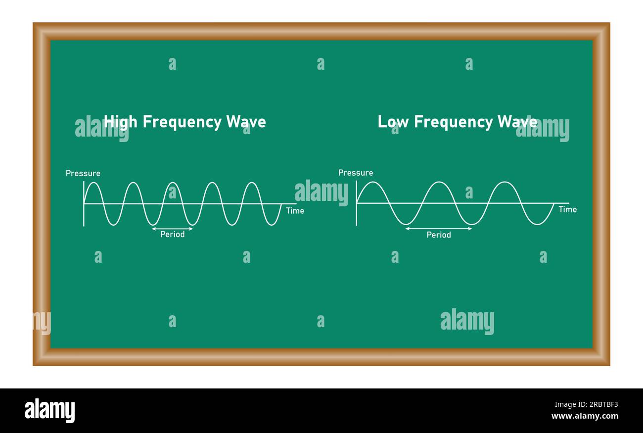 Law and high frequency wave diagram in physics. Resources for teachers and students. Vector illustration isolated on chalkboard. Stock Vector