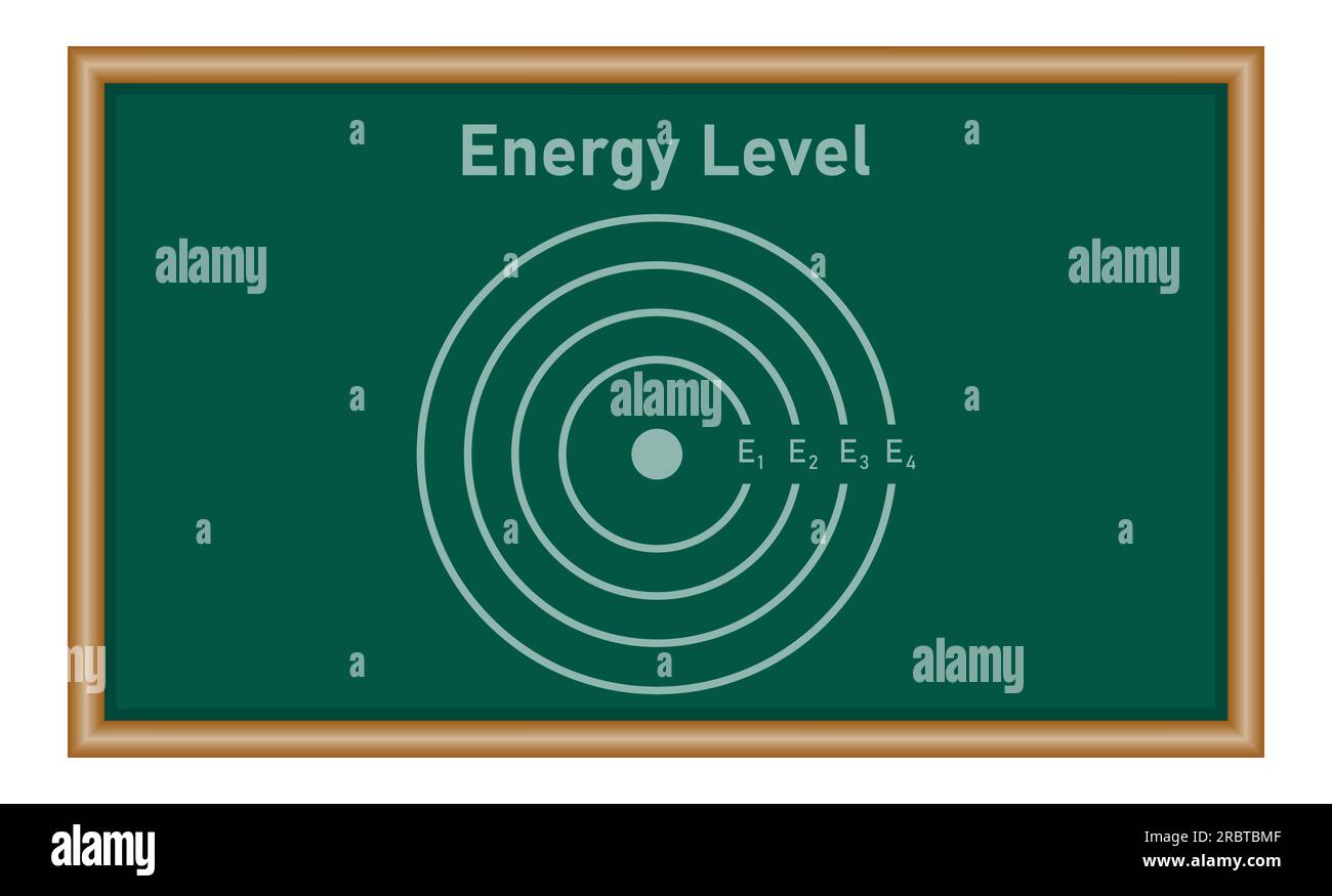 Stationary orbits of an atom. Energy levels of an atom diagram. Bohr model of an atom. Physics resources for teachers and students. Stock Vector