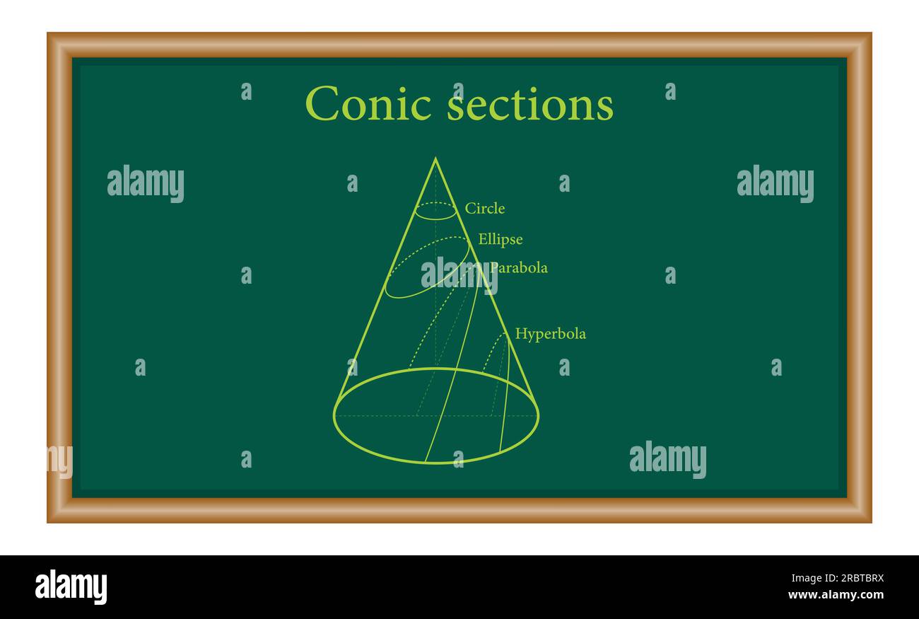 Types of conic sections. Circle, Ellipse, Parabola and Hyperbola. Mathematics resources for teachers and students. Stock Vector