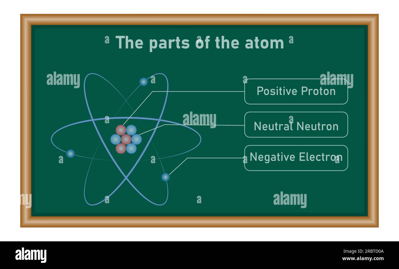 Rutherford's atomic model. Electron orbits, neutrons, nucleus, protons and electrons. Parts of atom. Physics resources for teachers and students. Stock Vector