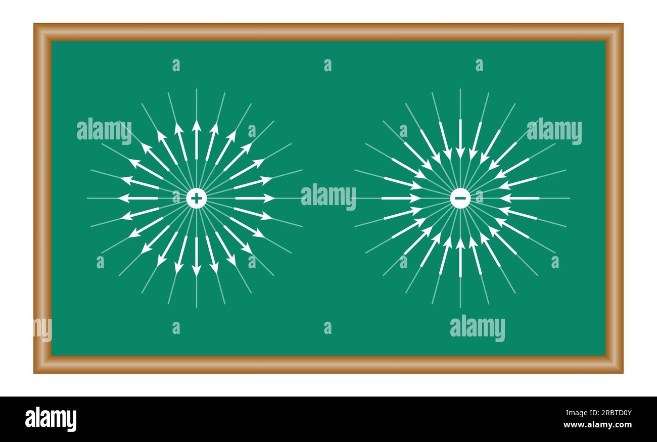 The electric field from an isolated positive and negative charge