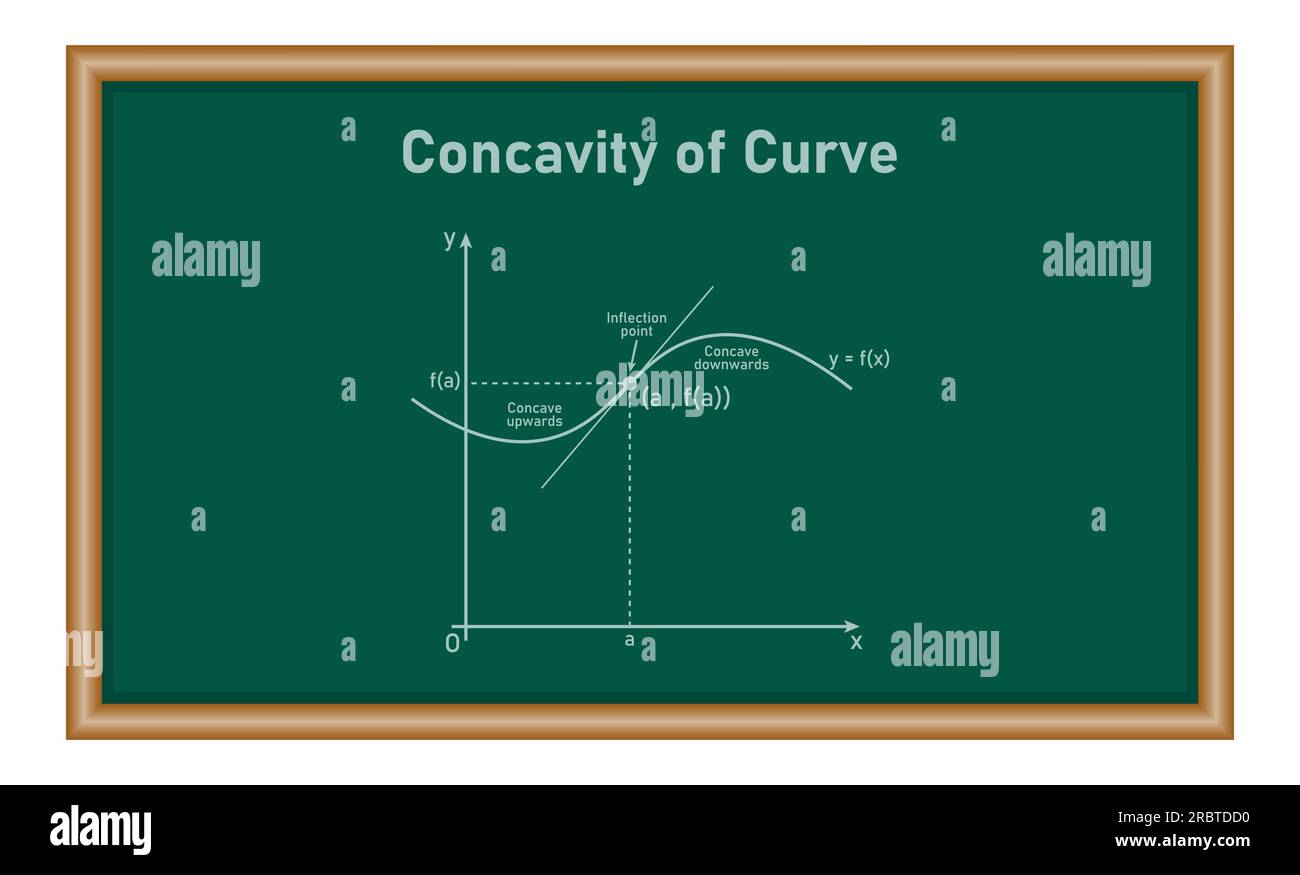 Concavity of curve. Inflection point, concave down and concave up. Second derivative tangent lines of function. Mathematics resources for teachers and Stock Vector
