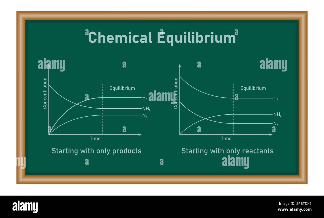 Model experiment for the dynamic aspect of a chemical equilibrium. Chemical equilibrium. mathematics resources for teachers and students. Stock Vector