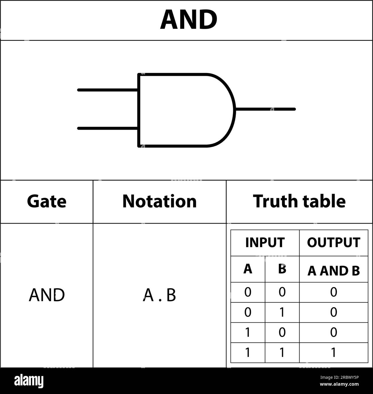 AND gate. electronic symbol. Illustration of basic circuit symbols. Electrical symbols, study content of physics students.  electrical circuits. Stock Vector