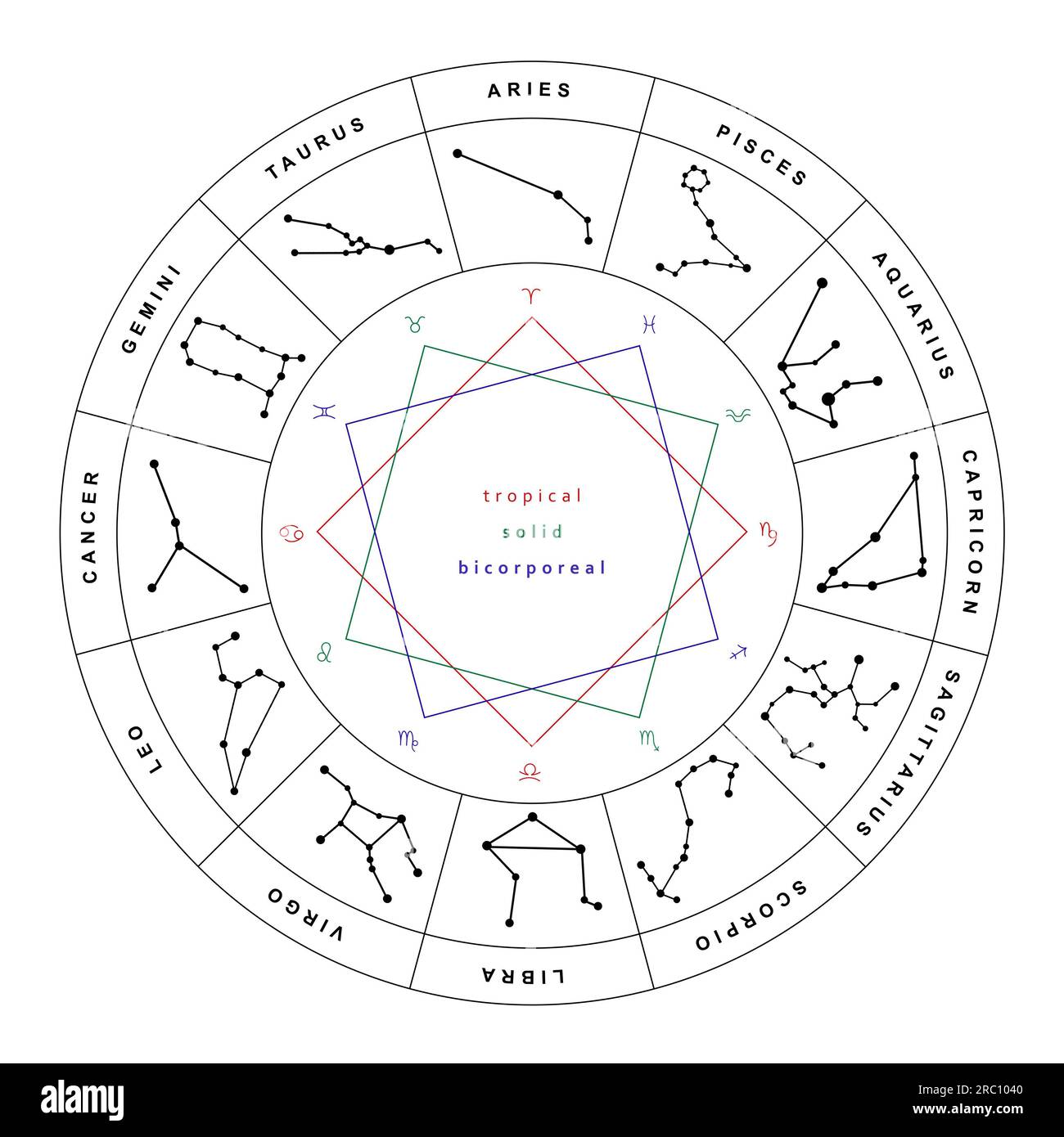 Zodiac wheel with signs modalities on white background Stock Photo - Alamy