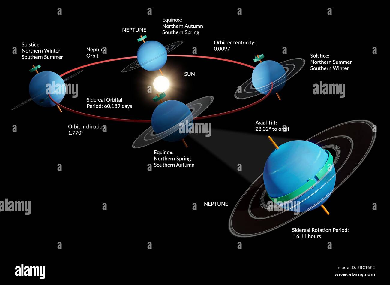 Neptune's orbit, illustration Stock Photo - Alamy