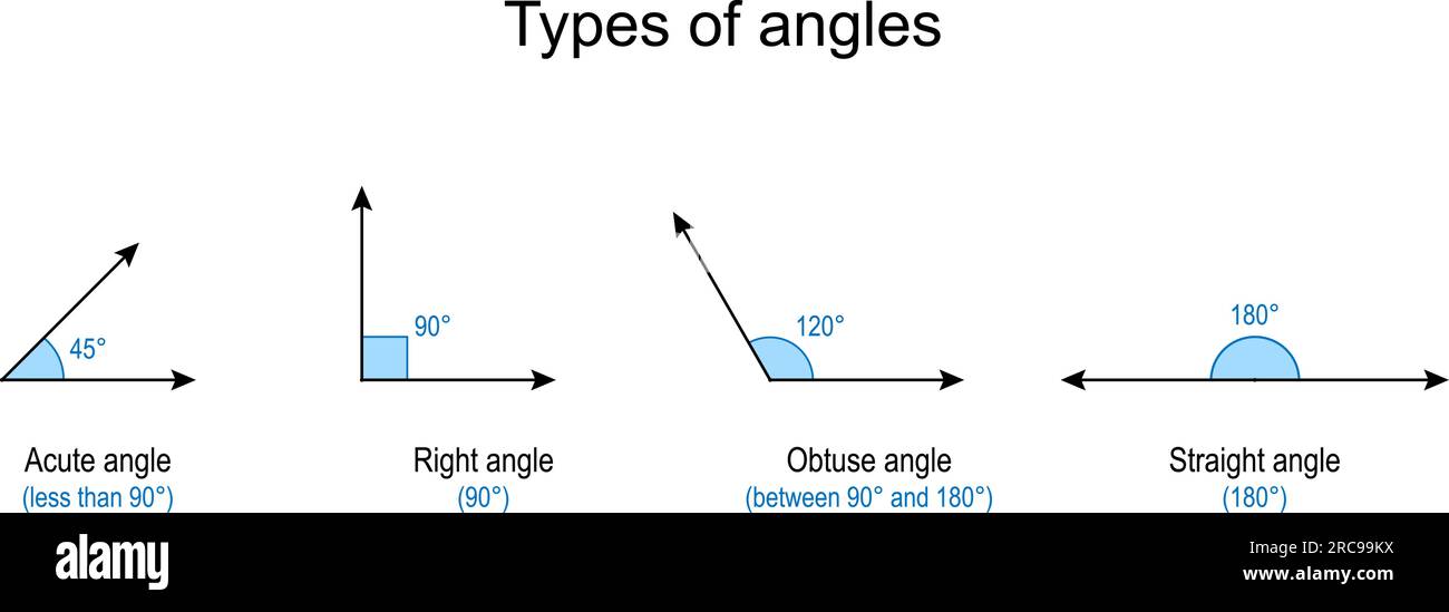 Types of angles. Acute, Straight, Obtuse, and Right angles. Vector illustration Stock Vector