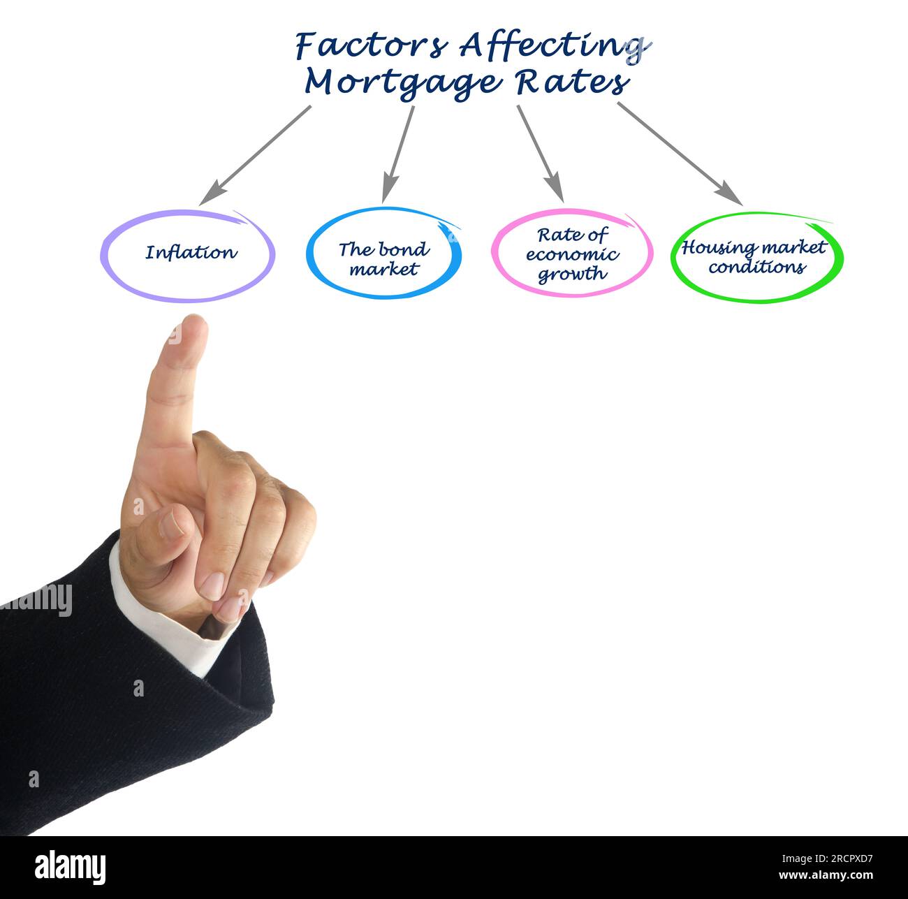 Four Factors Affecting Mortgage Rates Stock Photo - Alamy