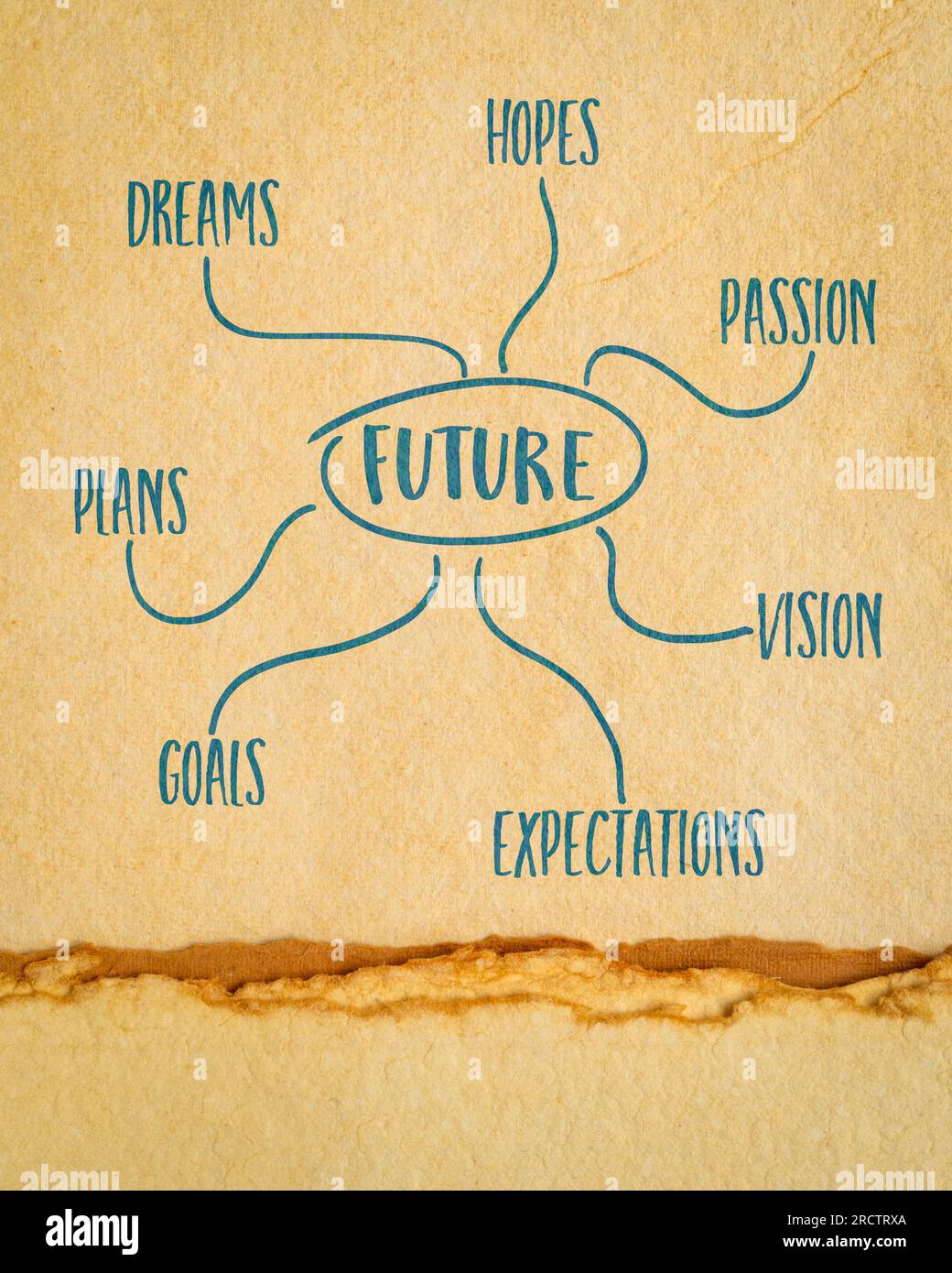 dreams, plans, hopes, goals, passion, vision shaping the future concept mind map sketch on