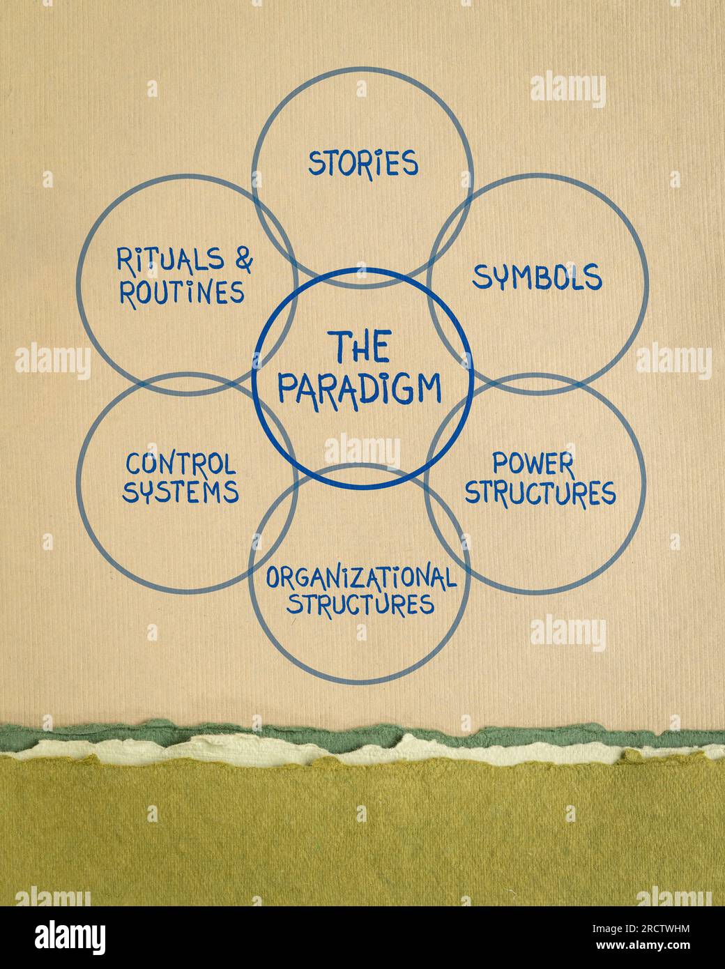 Cultural web paradigm concept - handwriting and diagram on art paper ...