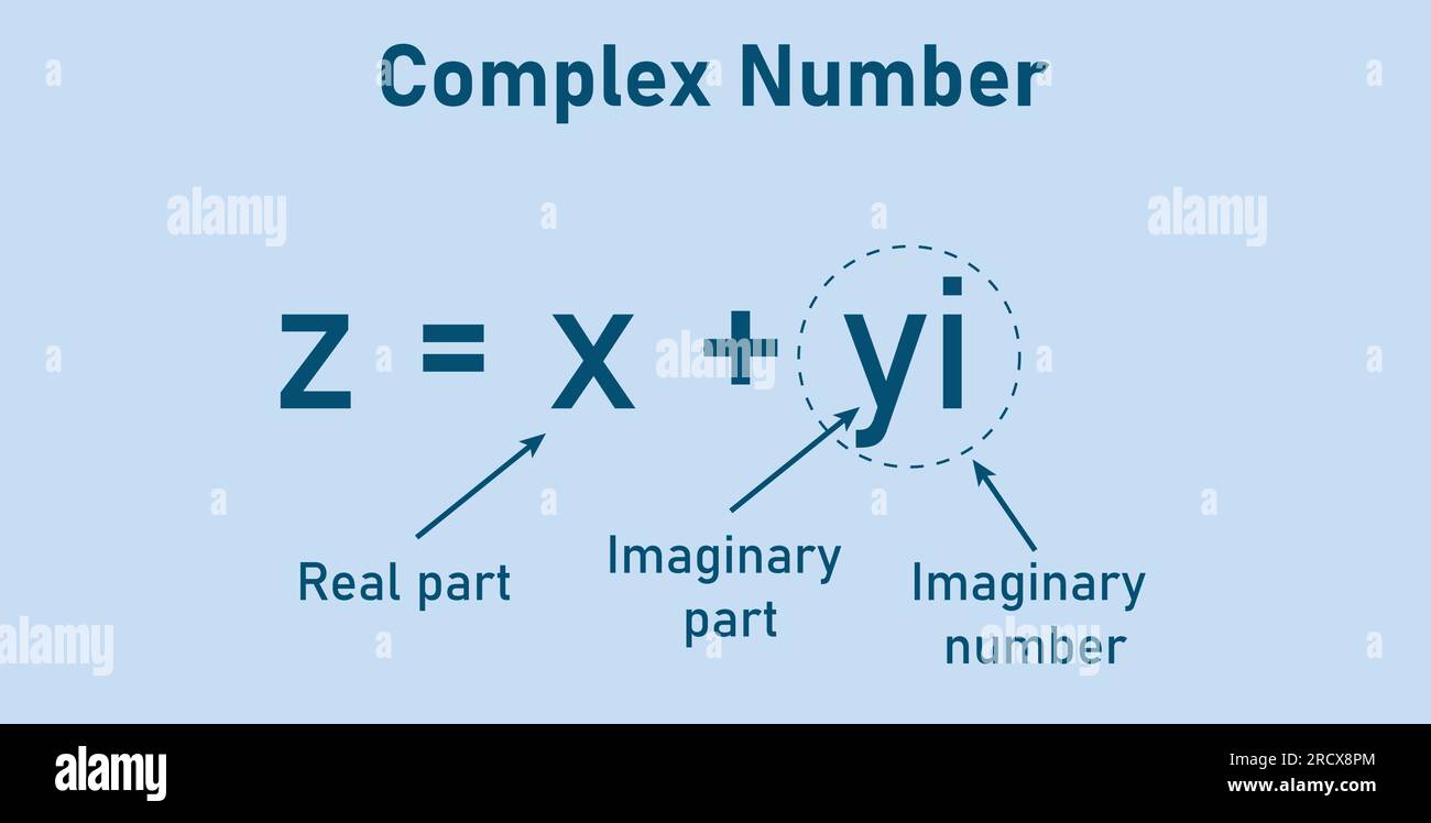 Parts of complex number in mathematics. imaginary part and real part. complex numbers standard form in mathematics Stock Vector