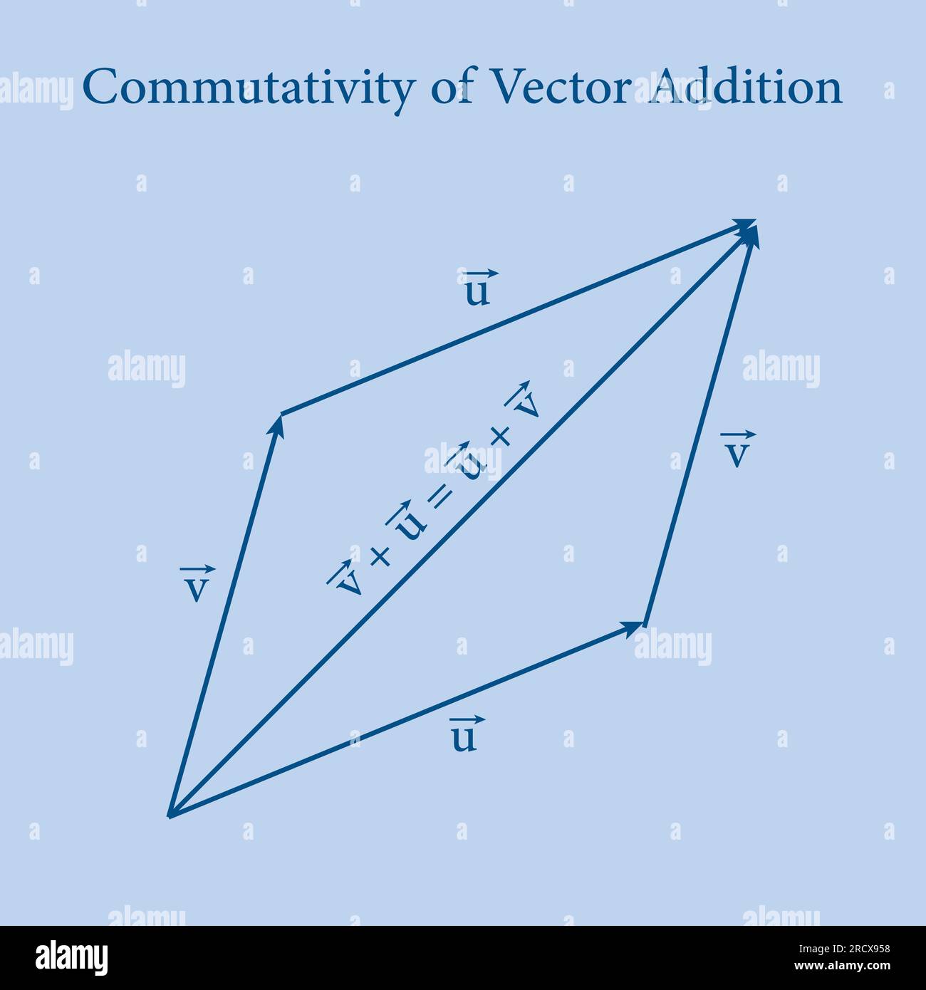 Commutativity of vector addition graphical method. Commutative law. Triangle law of vector addition. Definition of a vector space. Properties of vecto Stock Vector