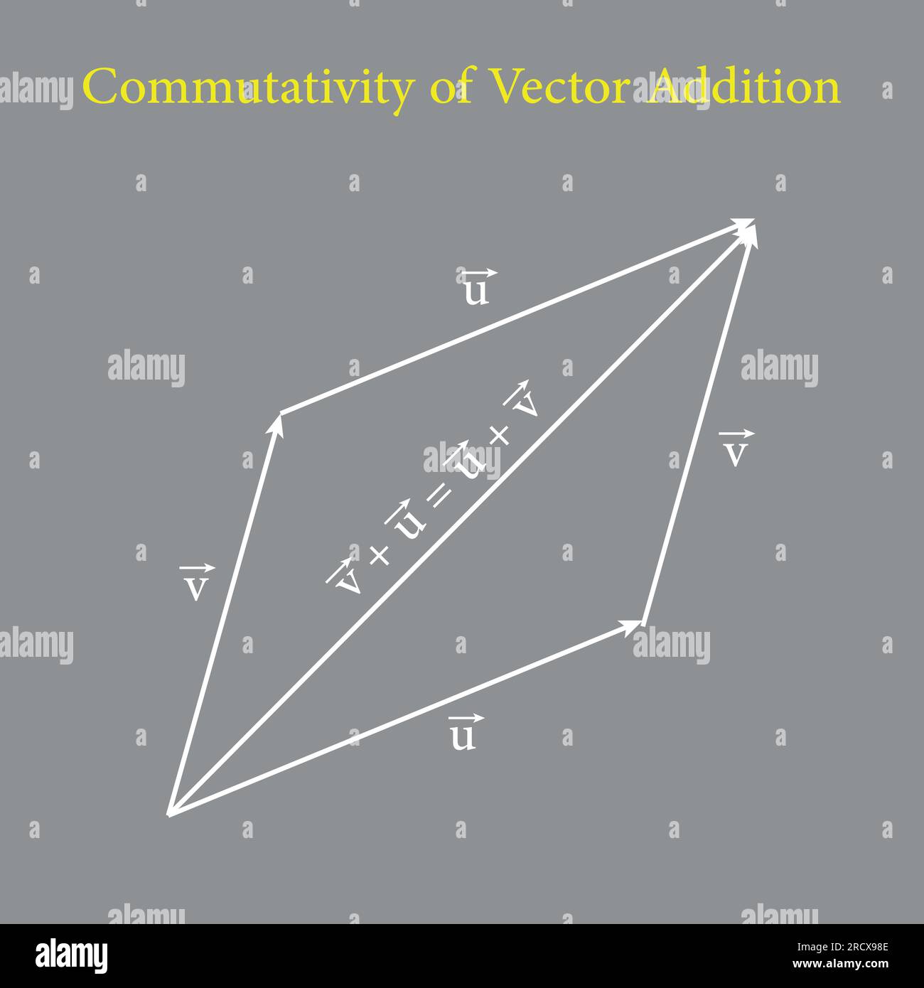 Commutativity of vector addition graphical method. Commutative law. Triangle law of vector addition. Definition of a vector space. Stock Vector