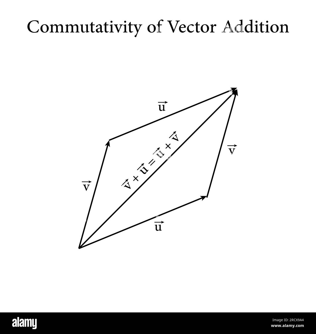 Commutativity of vector addition graphical method. Commutative law ... image.
