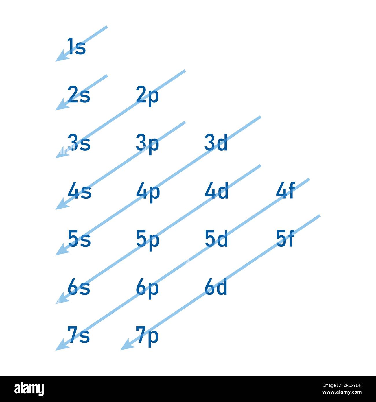 aufbau-order-of-orbitals-for-feeding-in-electrons-electron