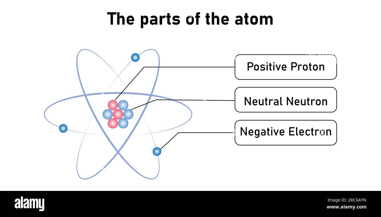 Rutherford's atomic model. Electron orbits, neutrons, nucleus, protons and electrons. Parts of atom. Vector illustration isolated on white background. Stock Vector