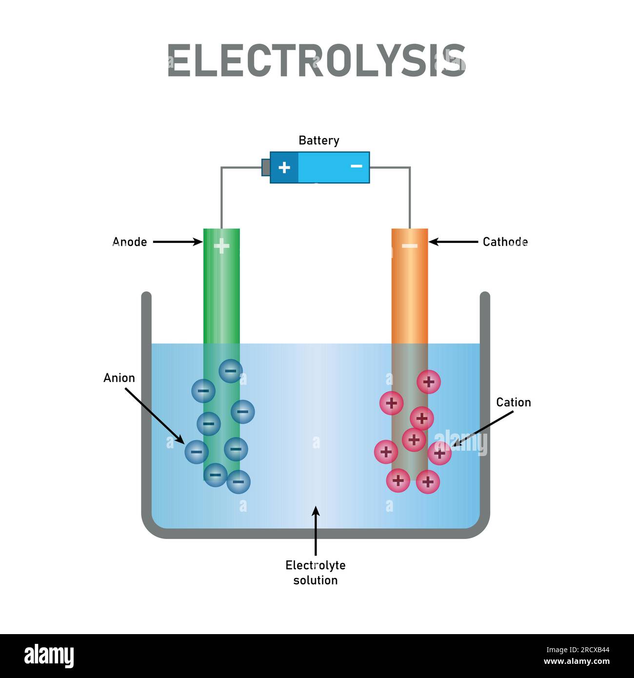 Electrolysis of water diagram. Battery, anode, cathode, cation, anion ...