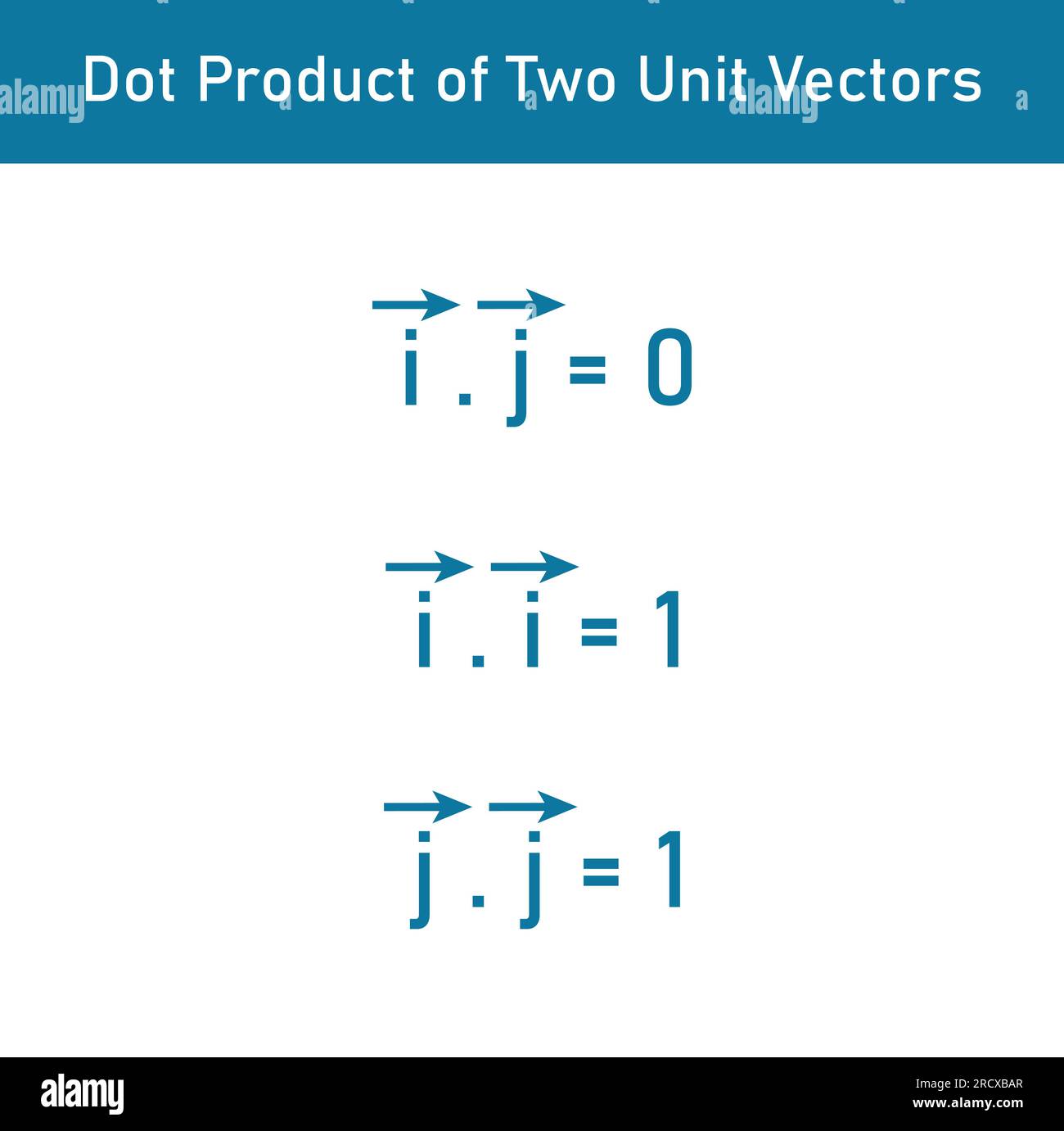 Dot product of two unit vectors. Vector illustration isolated on white background. Stock Vector