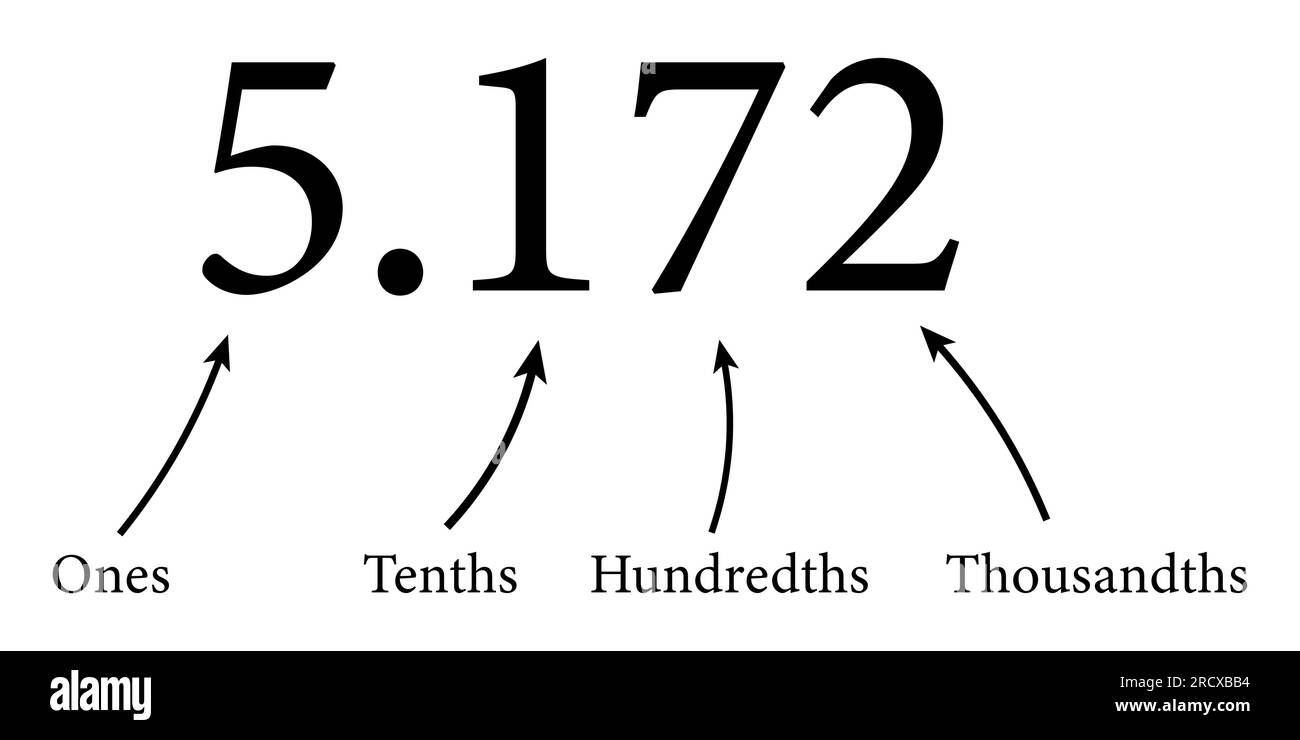 Decimal Place Value Chart In Mathematics Ones Tenths Hundredths And 