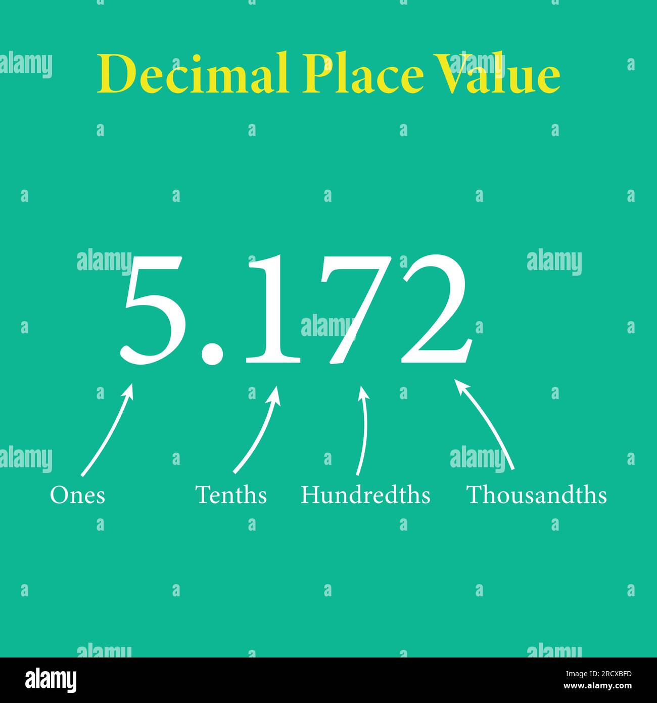 Decimal place value chart in mathematics. Ones, tenths, hundredths and thousandths. Vector illustration isolated on chalkboard. Stock Vector