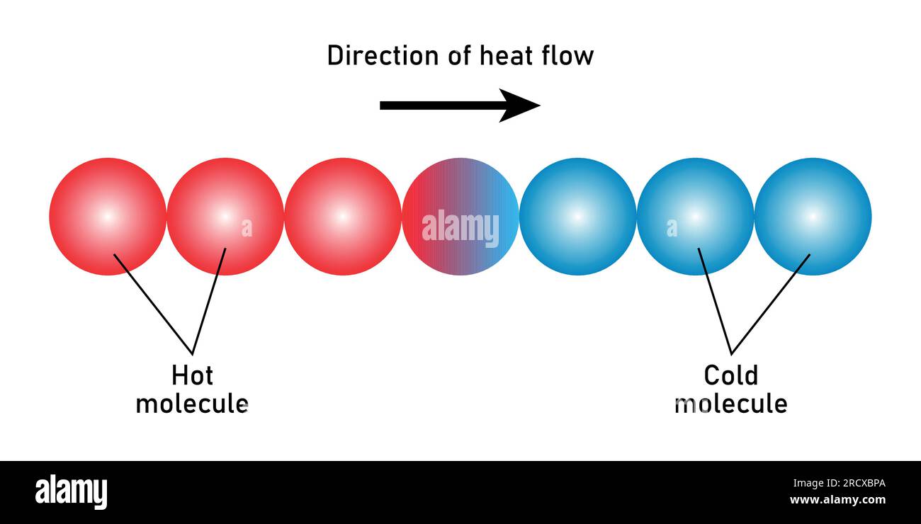 Direction of heat flow diagram. Scientific vector illustration isolated