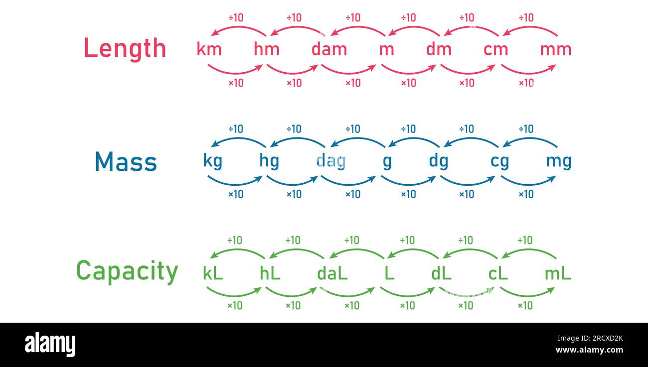 https://c8.alamy.com/comp/2RCXD2K/conversion-units-of-measurement-measurement-of-length-mass-and-capacity-chart-metric-measurement-chart-scientific-vector-illustration-2RCXD2K.jpg