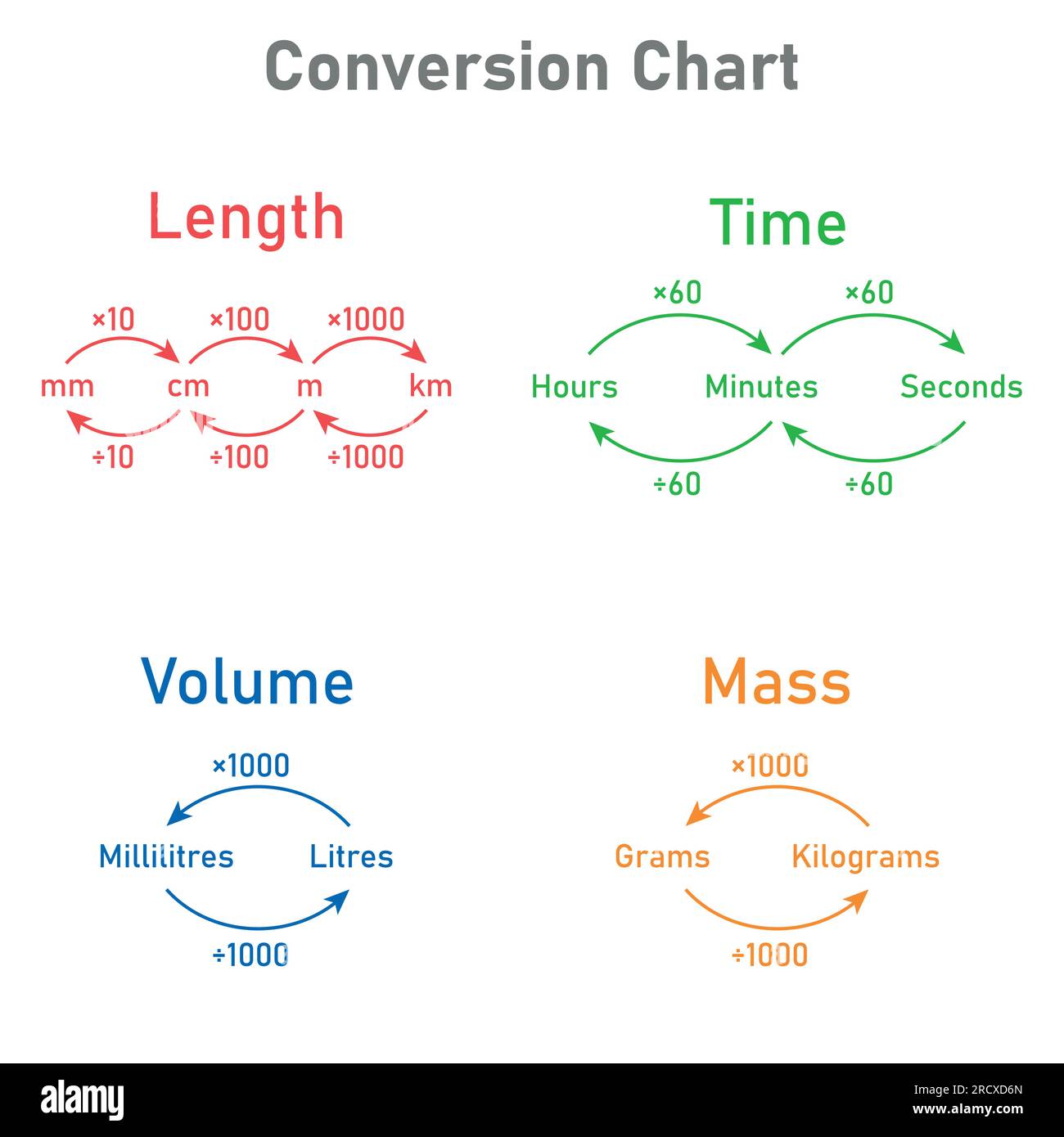 Conversion chart measurement. Mass time length and volume converting. Vector illustration isolated on white background Stock Vector Image Art Alamy