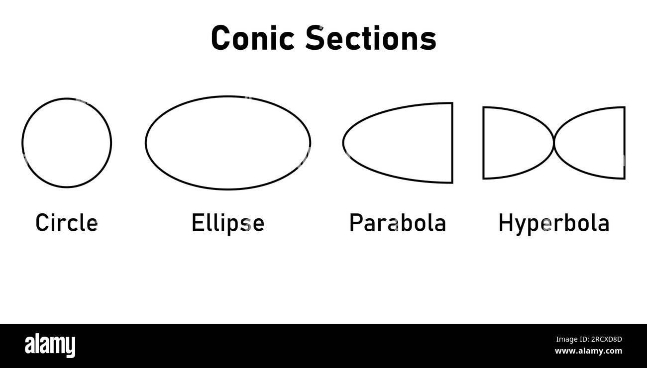 Types of conic sections. Circle, Ellipse, Parabola and Hyperbola. Vector illustration isolated on white background. Stock Vector