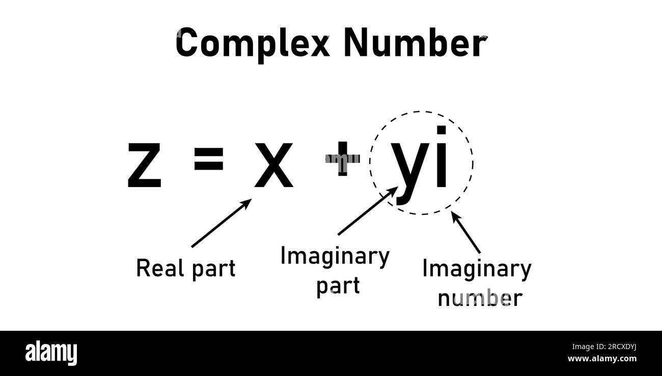 Parts of complex number in mathematics. imaginary part and real part. complex numbers standard form in mathematics Stock Vector