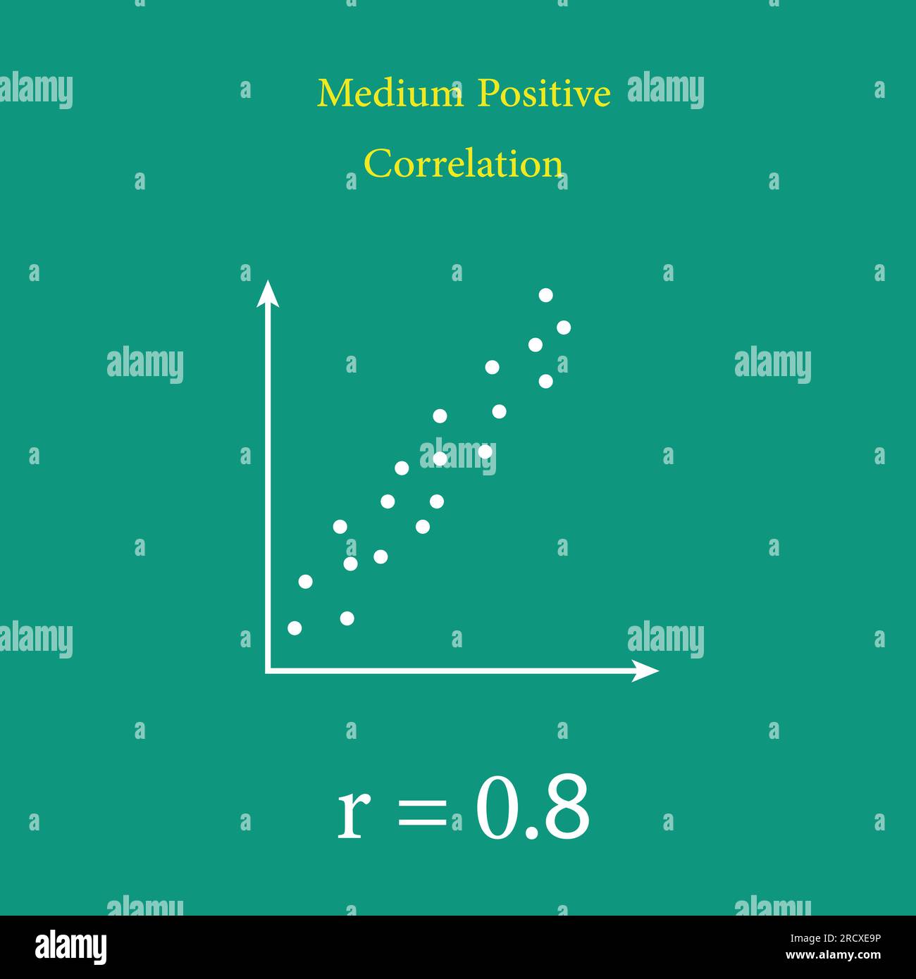 Scatter plots and correlation with correlation coefficient. Medium Positive Correlation. Vector illustration isolated on chalkboard. Stock Vector
