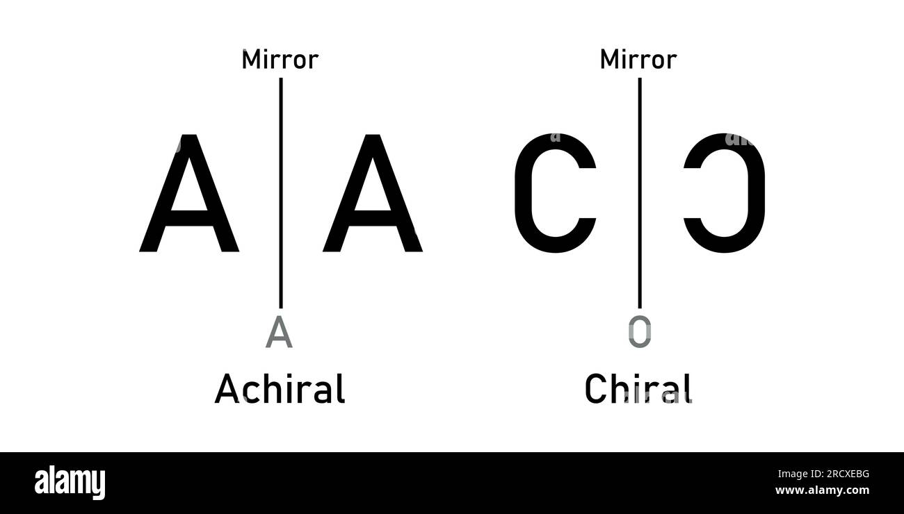 chiral and achiral in chemistry. chirality molecules. Stock Vector