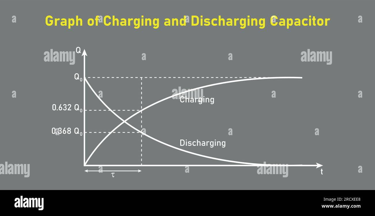 Graph of charging and discharging capacitor. Physics resources for teachers and students Stock