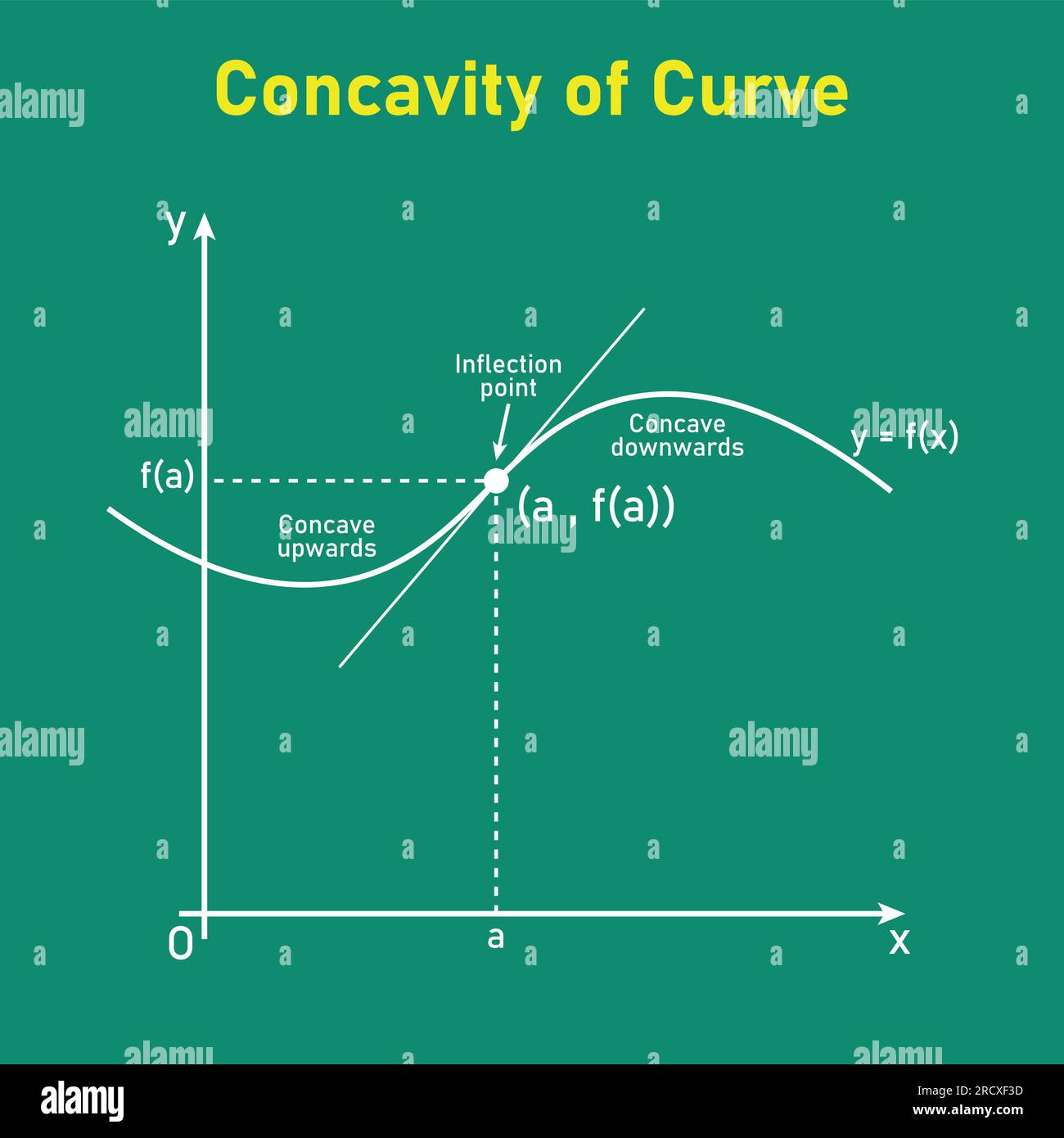 Concavity of curve. Inflection point, concave down and concave up. Second derivative tangent lines of function. Mathematics resources for teachers Stock Vector