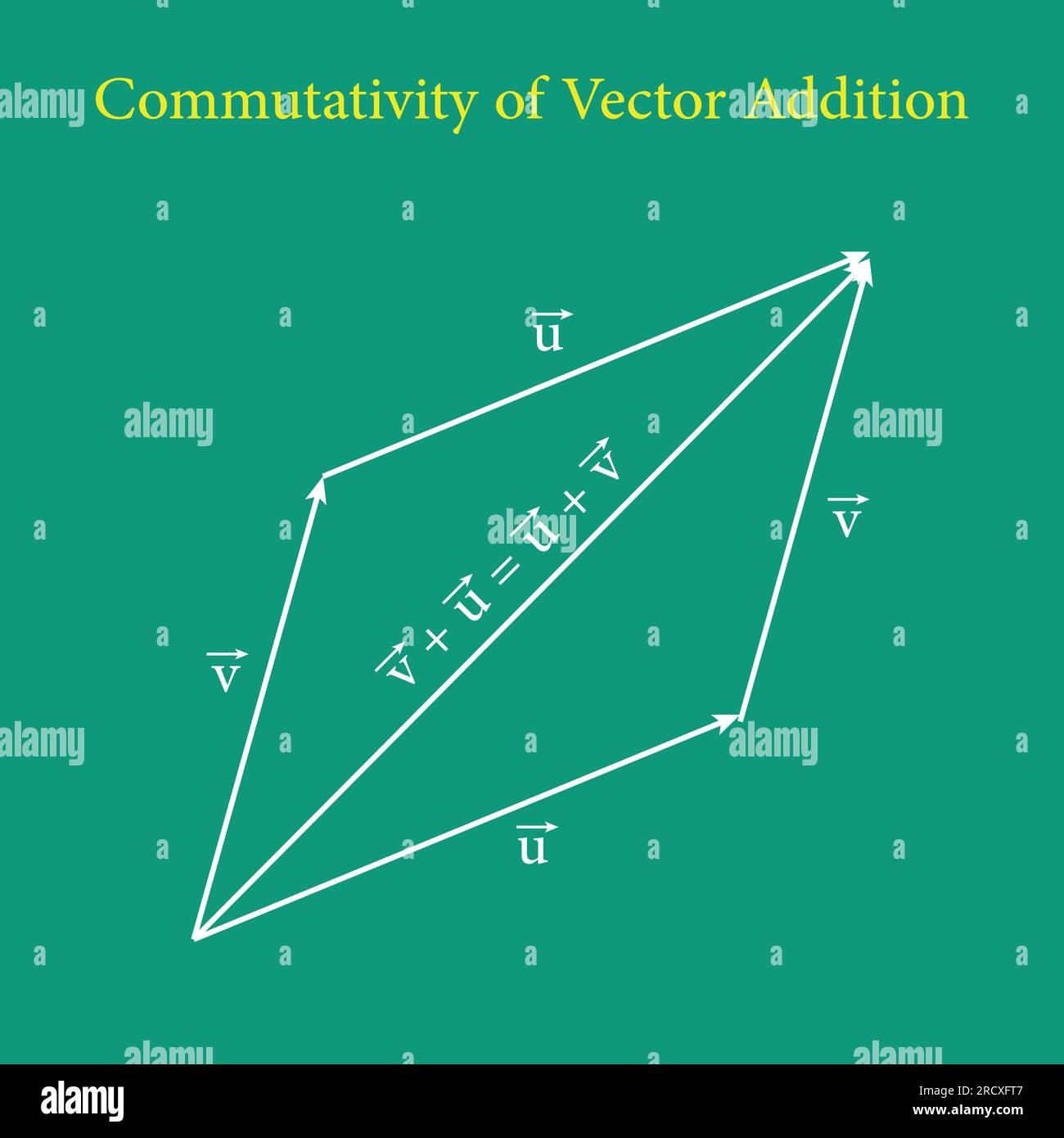 Commutativity of vector addition graphical method. Commutative law. Triangle law of vector addition. Definition of a vector space. Properties of vecto Stock Vector