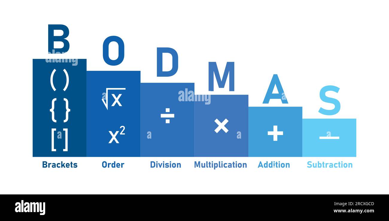 Ordering mathematical operations. The order of operations BODMAS rule