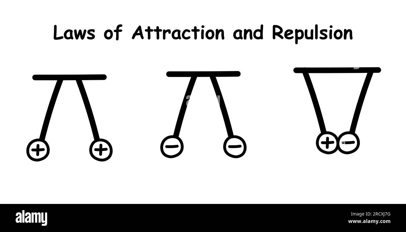 Repulsion and attraction of electric charges. Particles with like charges repel one another