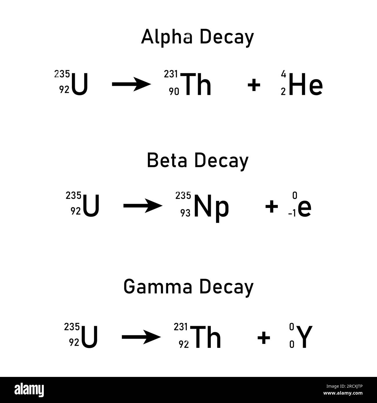 Alpha decay, beta decay and gamma decay equations. Nuclear chemistry. Scientific vector illustration isolated on white background. Stock Vector
